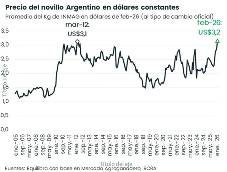 Evolución del precio de la carne en dólares