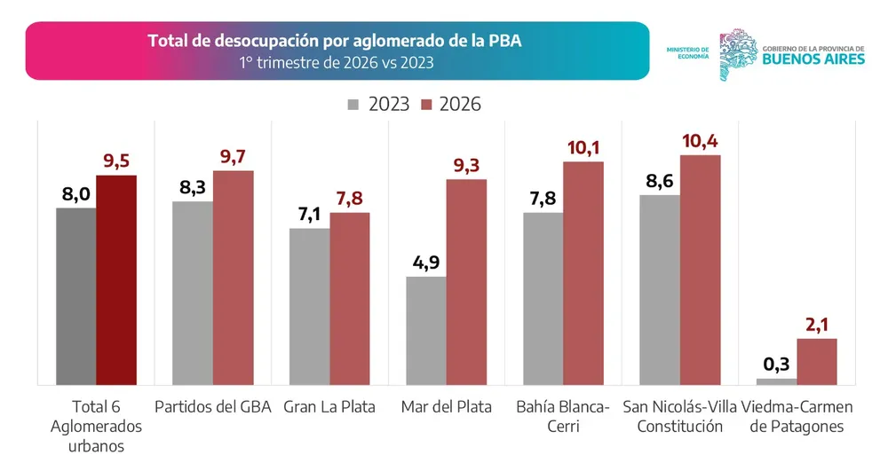 Desocupación PBA