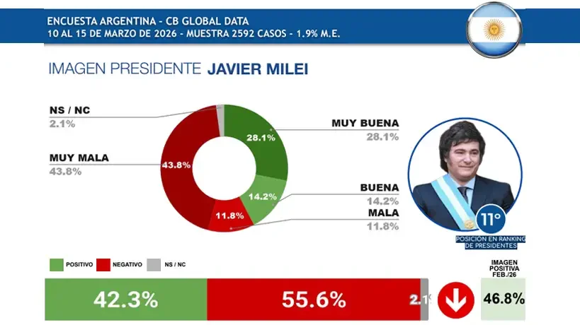 CB Global Data Javier Milei Presidentes Latam