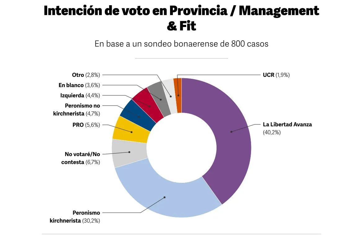 Intención de voto en Provincia Management