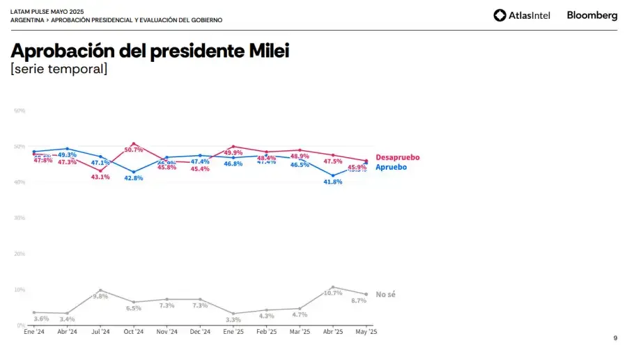 Aprobación del presidente Milei Aprobación del presidente Milei