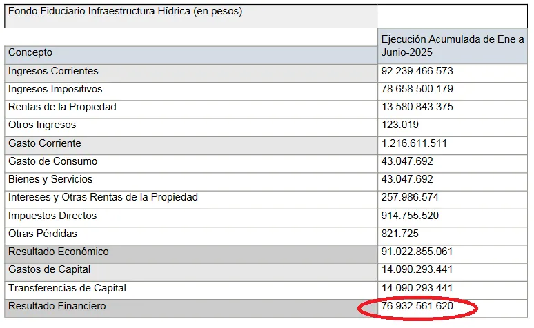 Fondo hídrico sin ejecutar genera malestar en el campo