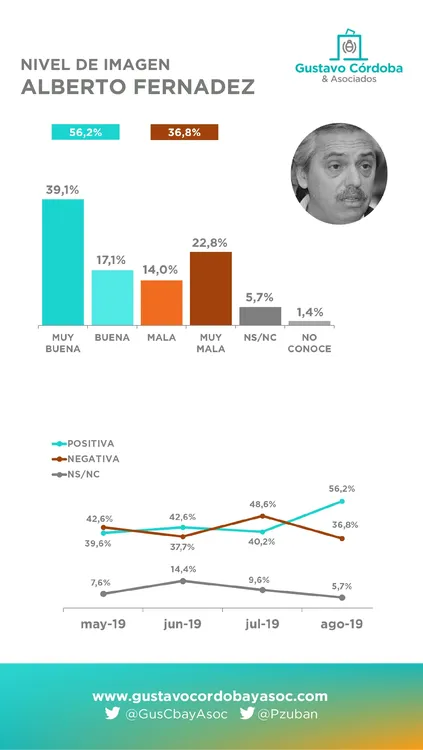 Encuesta Córdoba y Asociados: ¿Así están las imágenes de Macri, Fernández y Lavagna tras las PASO?