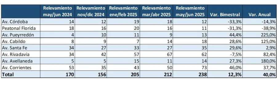 Cantidad de locales vacios CABA