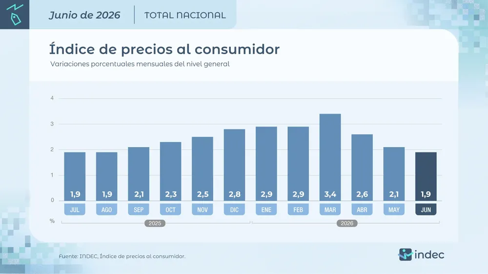 INDEC JUNIO 2