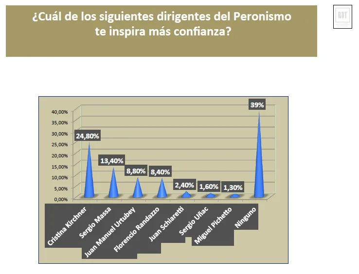 Encuestas: ¿Qué dirigente del peronismo inspira mayor confianza?