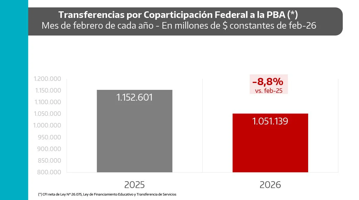 Coparticipación PBA Febrero 2026