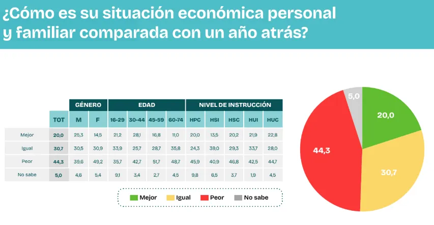 Crece el rechazo a la gestión de Milei y Cristina Kirchner aparece como la mayor opositora. Conocé los datos de la últim