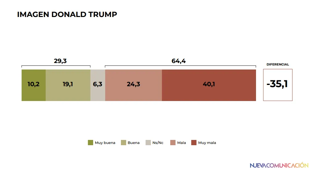 Nueva Comunicación Imagen Donald Trump