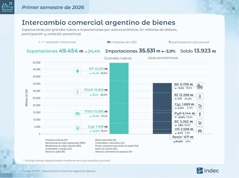 Comercio exterior indec