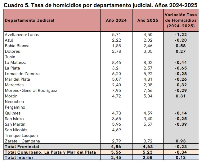 Informe de Relevamiento de Homicidios Dolosos 2025 de la Procuración General bonaerense.