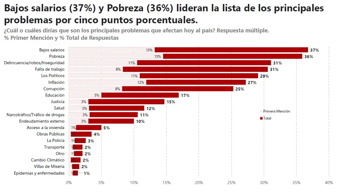 Con el 65% de los argentinos descontentos, Kicillof se posiciona como principal opositor