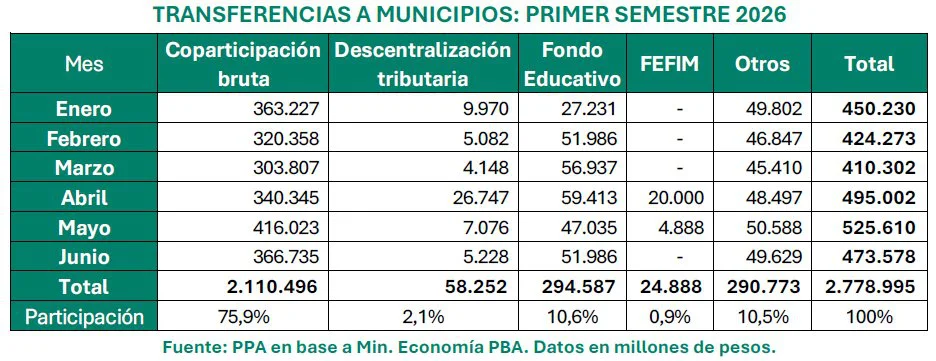 Transferencias municipales 2