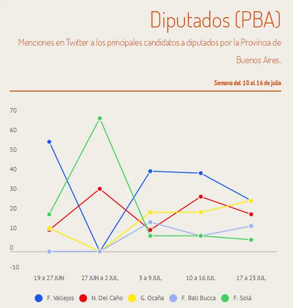 El ranking de los candidatos más mencionados en Twitter