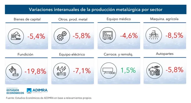 producción metalúrgica por sector
