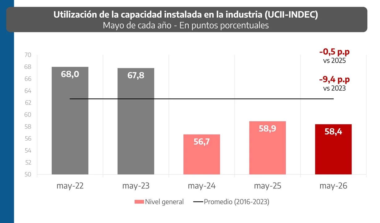 La utilización de la capacidad instalada de la industria continúa 9,4 puntos por debajo de 2023.
