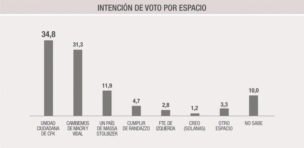 Encuesta: Así se movió el tablero en la primera quincena de julio