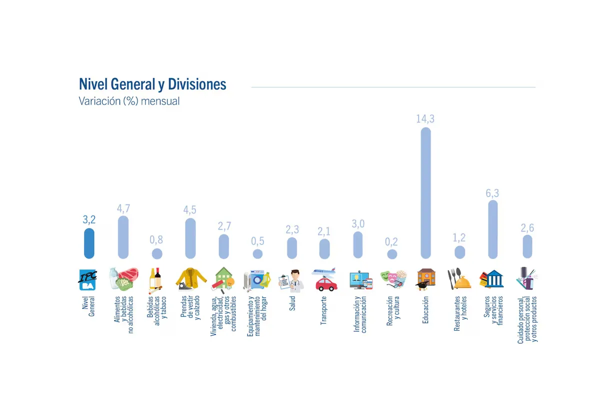 Inflación CABA Marzo 2025