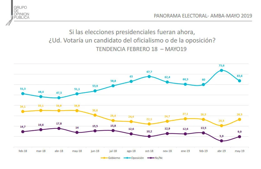 Encuesta GOP: ¿A quién no votarían los argentinos a Macri o a Alberto y Cristina Fernández?
