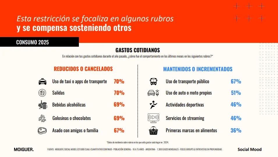 Moiguer Gastos Cotidianos