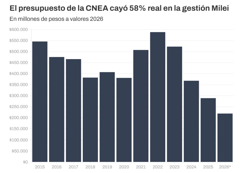 Datos de la Subsecretaría de Presupuesto de la Nación y proyecciones de inflación del REM-BCRA.