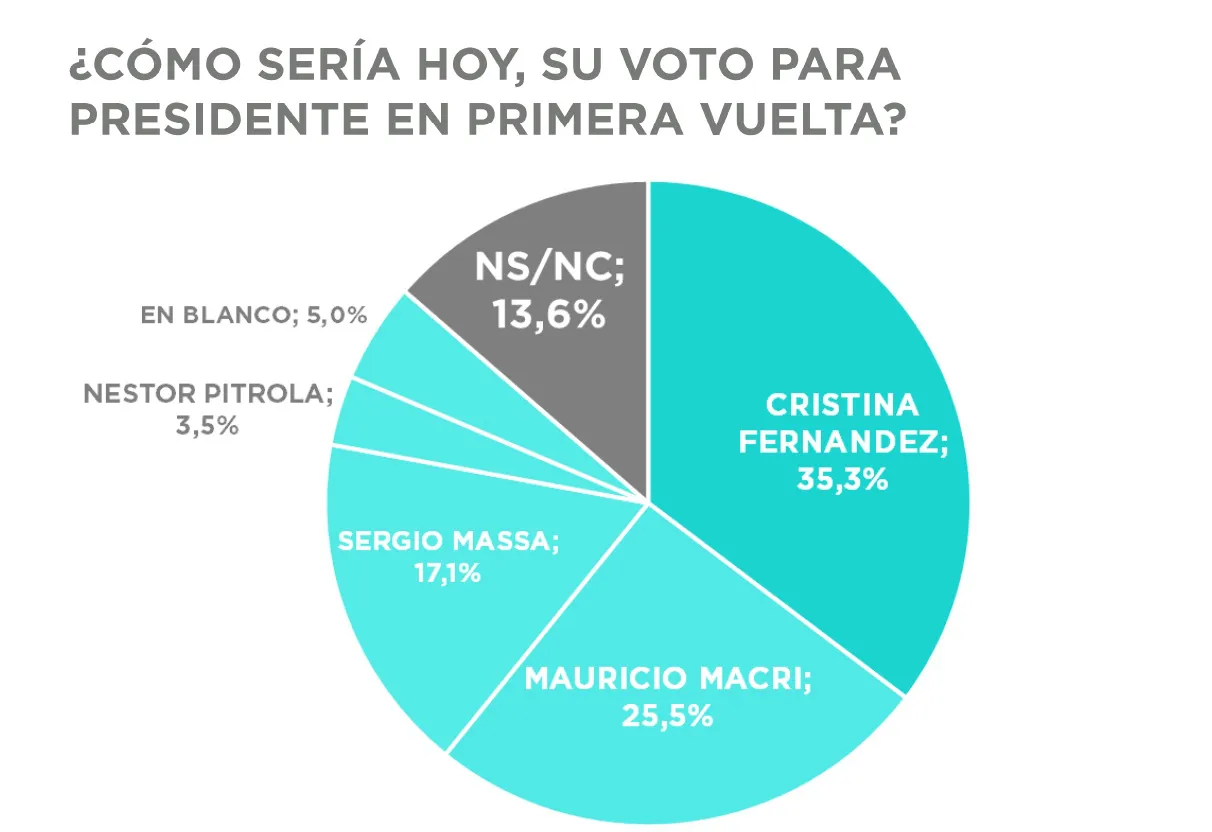 Encuesta G. Córdoba: ¿Quién ganaría las elecciones presidenciales hoy?