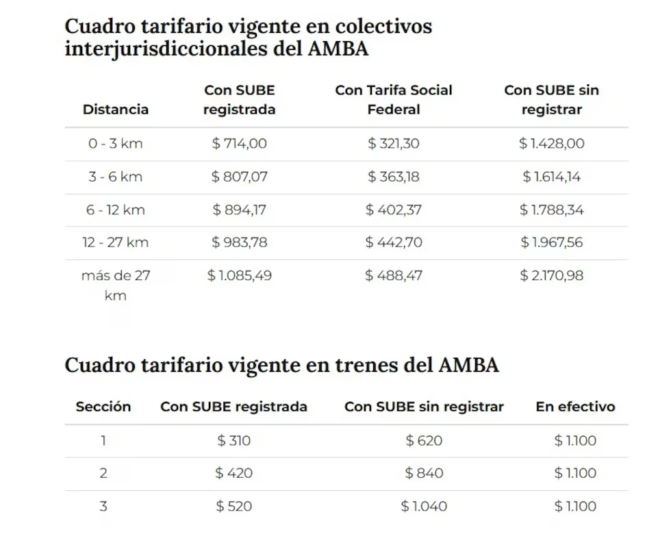 Cuadro tarifario colectivos y trenes