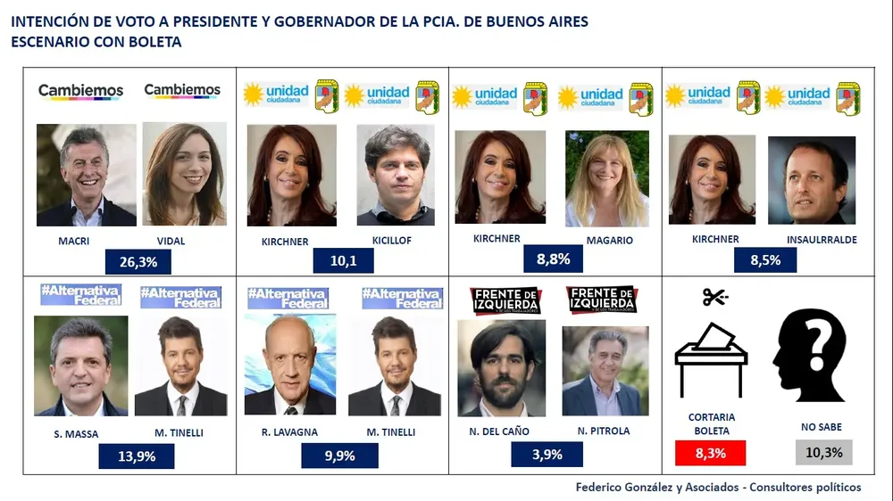 Encuesta Federico González y Asociados: Sorpresa en el Ejecutivo provincial por este estudio