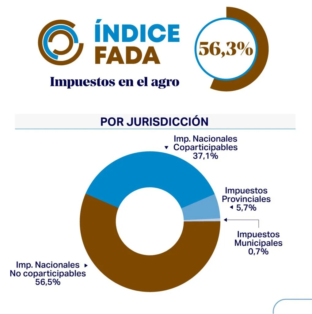 Índice de presión fiscal elaborado por FADA