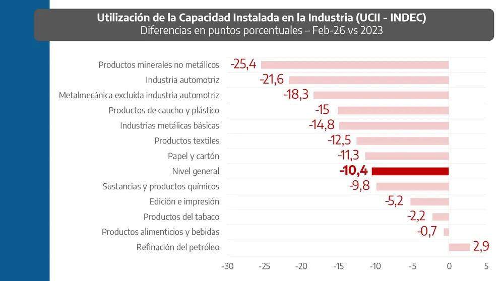 Los datos que mostró López sobre el proceso de retracción industrial