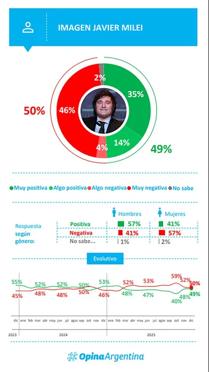 Encuesta Opina Argentina