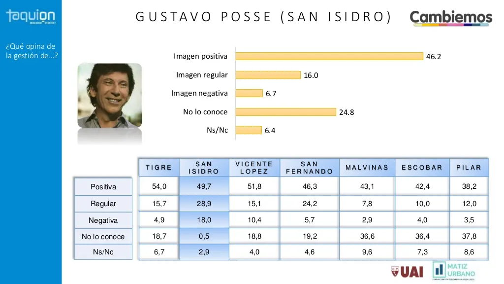 Encuesta: ¿Qué imagen tienen los Intendentes?