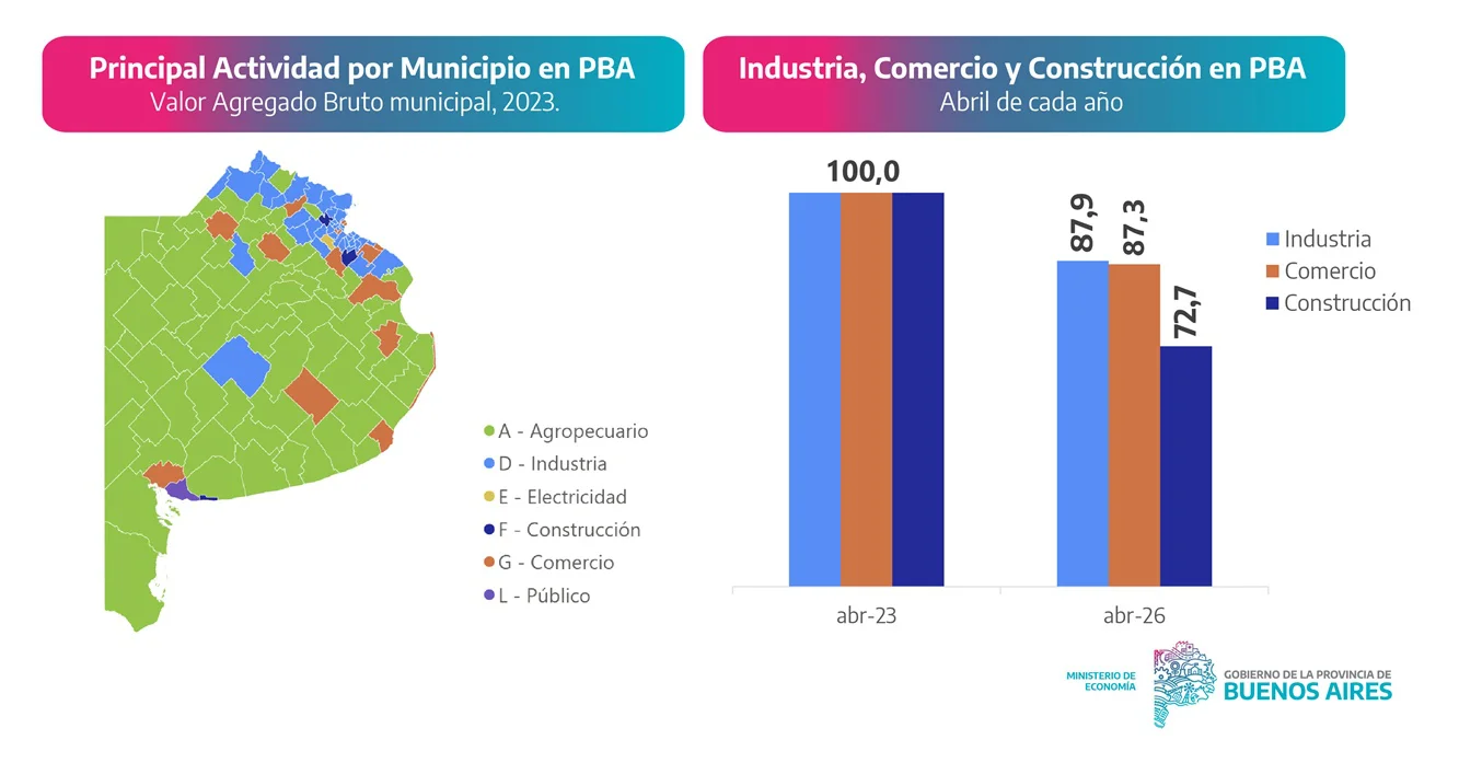 El consumo bonaerense no levanta: caen las ventas en supermercados y mayoristas.