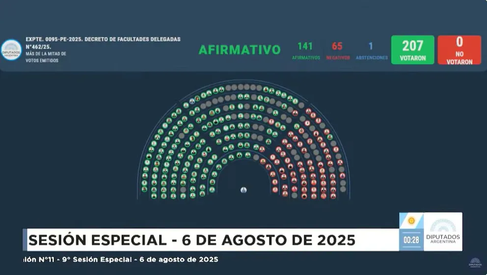 Facultades delegadas votación Diputados