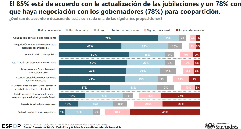 Jubilaciones, universidades y obra pública qué opinan los argentinos sobre el ajuste de Milei, según una encuesta