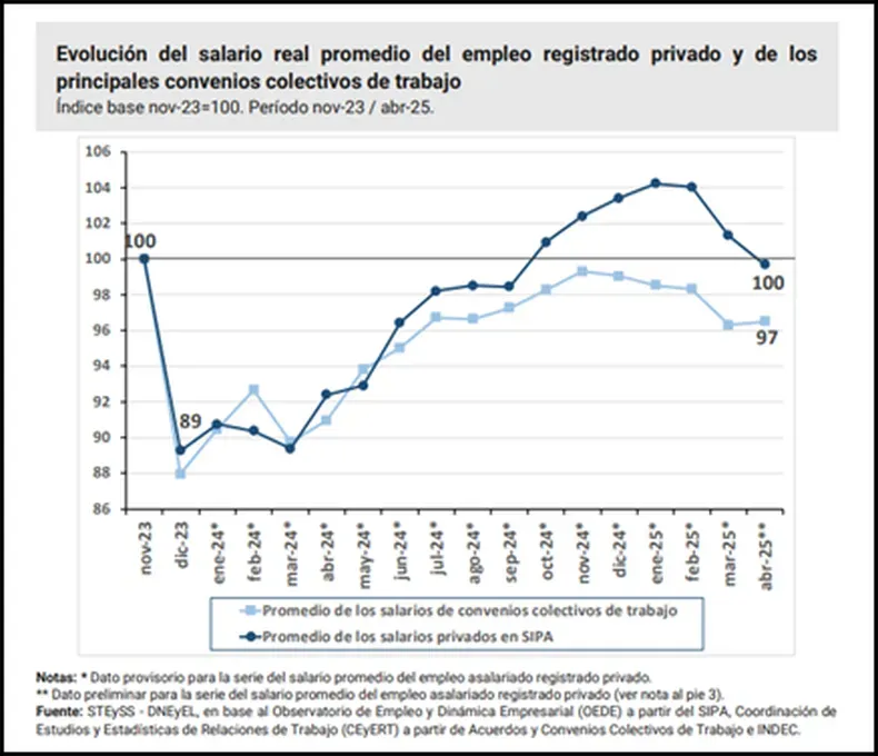Evolución del salario