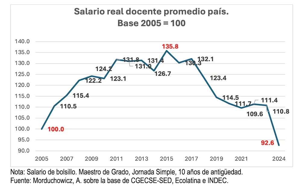 Salario real docente