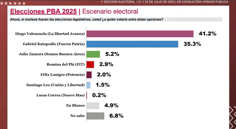 Elecciones PBA 2025 primera sección