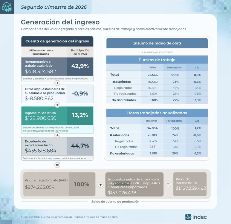 generación del ingreso