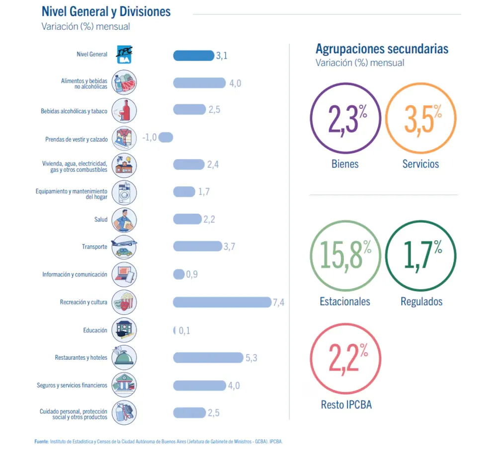 Nivel general y divisiones CAB