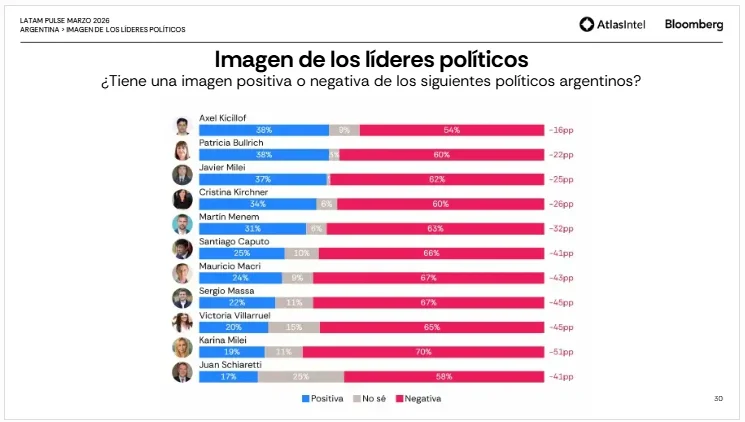 Imagen de los líderes políticos Atlas Intel marzo 2026