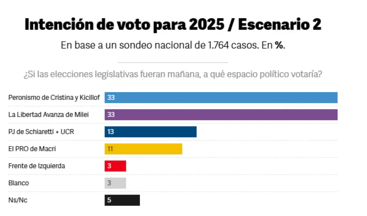 Intención de voto escenario 2