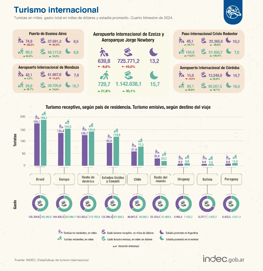 Turismo Internacional indec 2