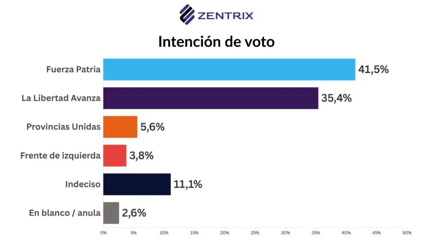 Intención de voto Zentrix
