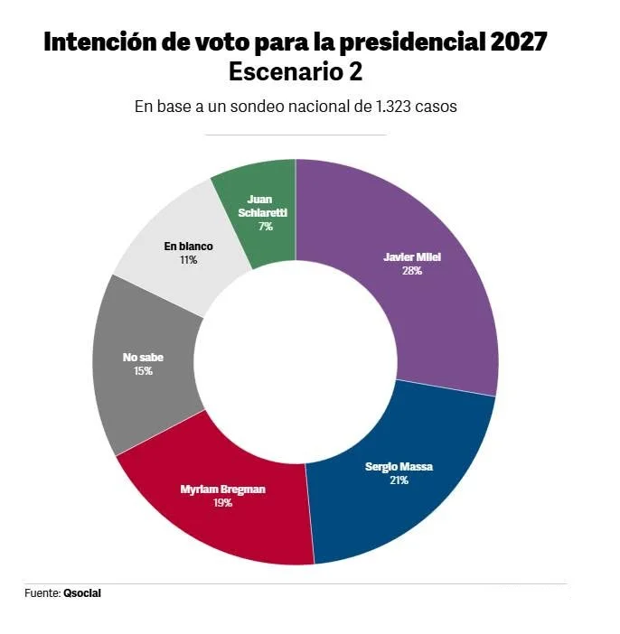 En el segundo escenario presidencial medido por QSocial este mes, Milei obtuvo 28% y Massa quedó segundo con 21%.