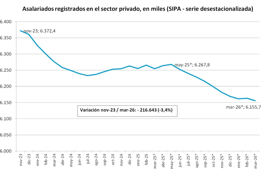 El mercado laboral no logra recuperarse (SIPA)