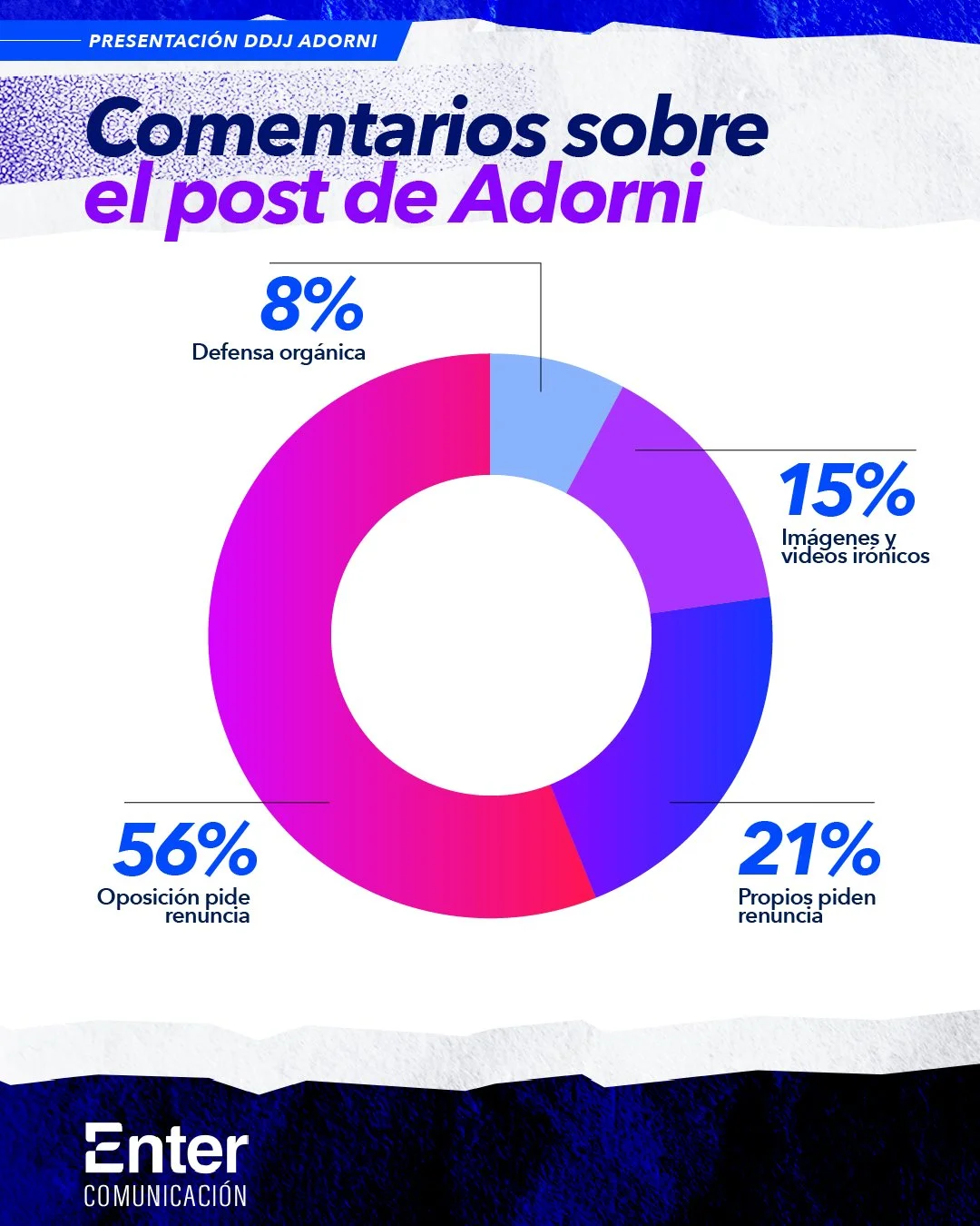 DDJJ Adorni