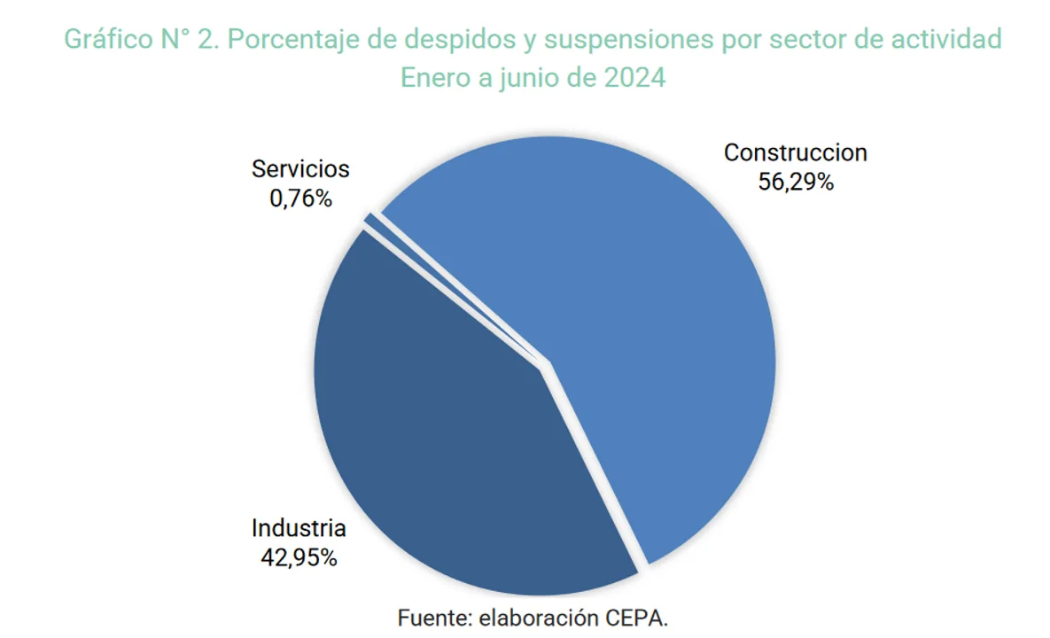 El mapa de los despidos y suspensiones en el primer semestre del año