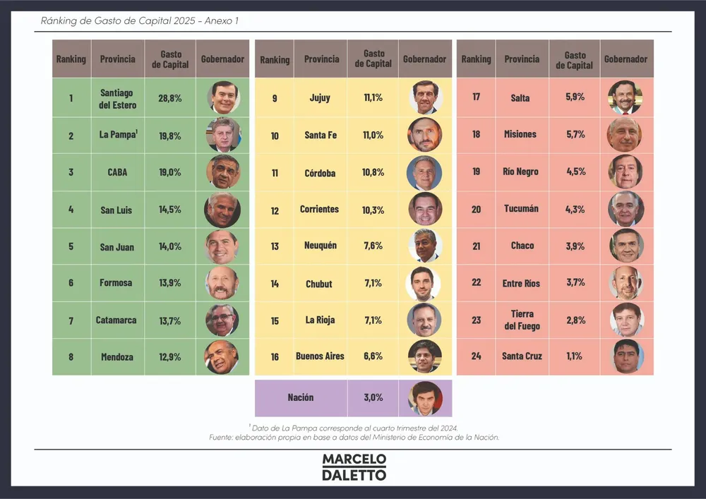 Ranking de gasto de Capital 2025 Daletto