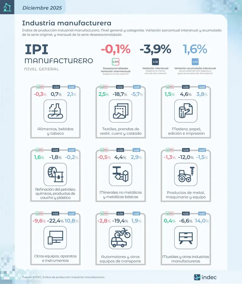 IPI Manufacturero